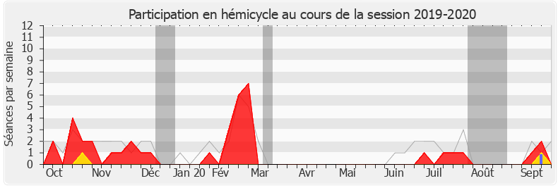 Participation hemicycle-20192020 de Rodrigue Kokouendo