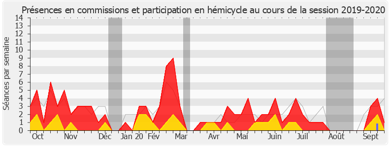Participation globale-20192020 de Rodrigue Kokouendo