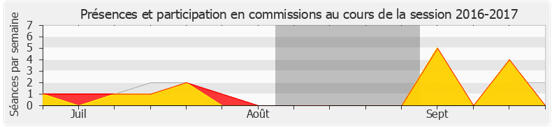 Participation commissions-20162017 de Roland Lescure