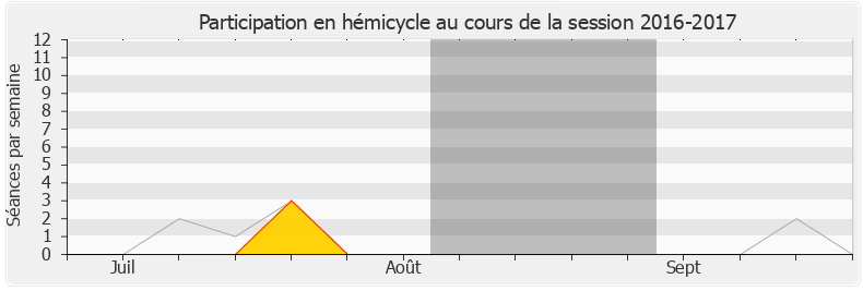 Participation hemicycle-20162017 de Roland Lescure