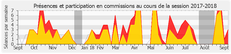 Participation commissions-20172018 de Roland Lescure