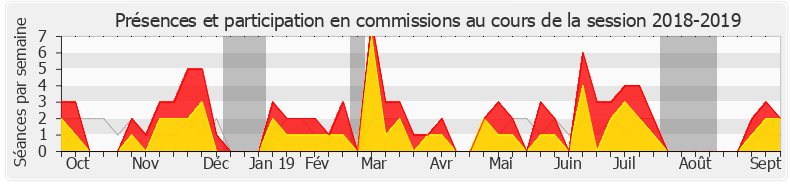 Participation commissions-20182019 de Roland Lescure