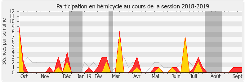 Participation hemicycle-20182019 de Roland Lescure