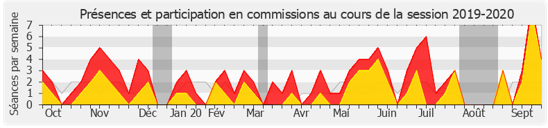 Participation commissions-20192020 de Roland Lescure