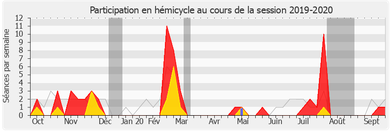 Participation hemicycle-20192020 de Roland Lescure