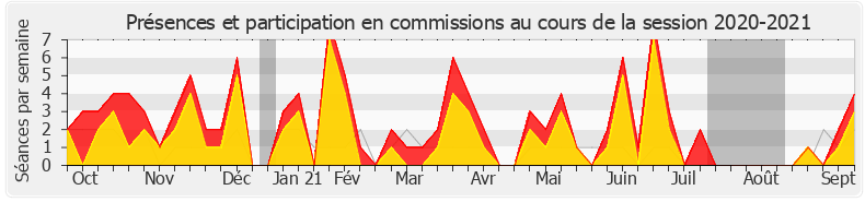 Participation commissions-20202021 de Roland Lescure