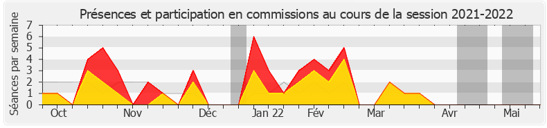 Participation commissions-20212022 de Roland Lescure