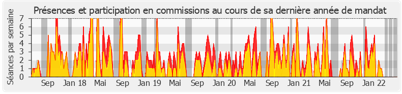 Participation commissions-legislature de Roland Lescure