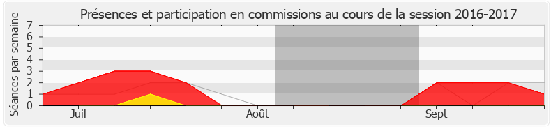 Participation commissions-20162017 de Romain Grau