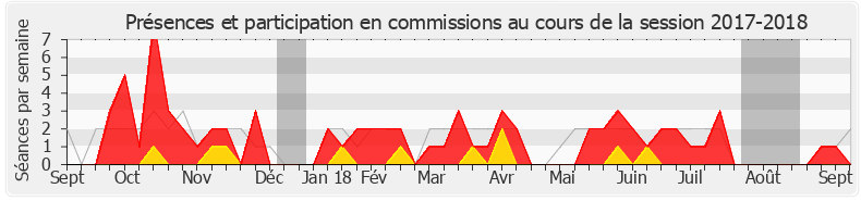 Participation commissions-20172018 de Romain Grau