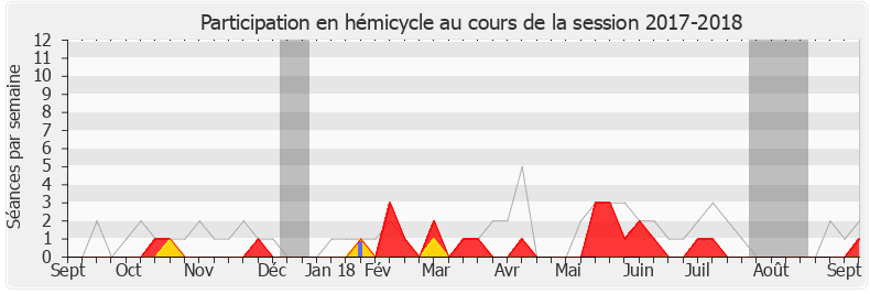 Participation hemicycle-20172018 de Romain Grau