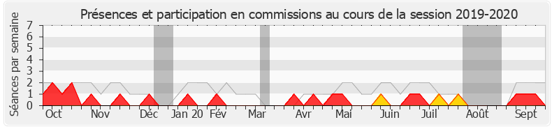 Participation commissions-20192020 de Romain Grau