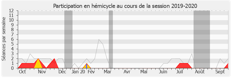 Participation hemicycle-20192020 de Romain Grau