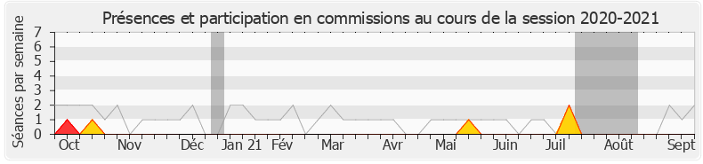 Participation commissions-20202021 de Romain Grau