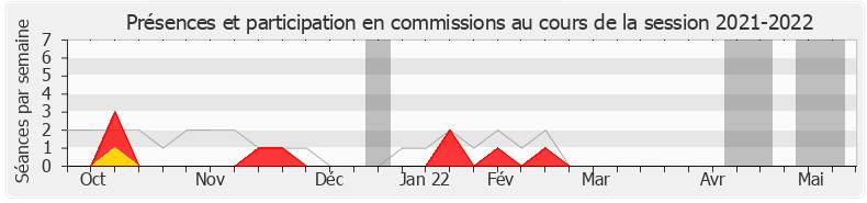 Participation commissions-20212022 de Romain Grau