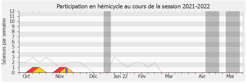 Participation hemicycle-20212022 de Romain Grau