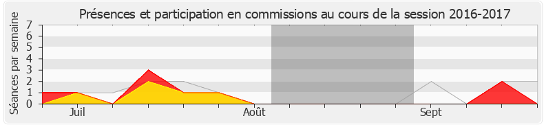 Participation commissions-20162017 de Sabine Rubin