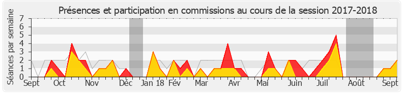 Participation commissions-20172018 de Sabine Rubin