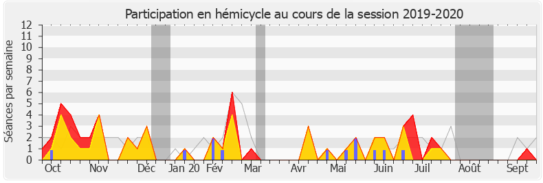 Participation hemicycle-20192020 de Sabine Rubin