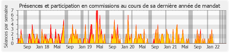 Participation commissions-legislature de Sabine Rubin