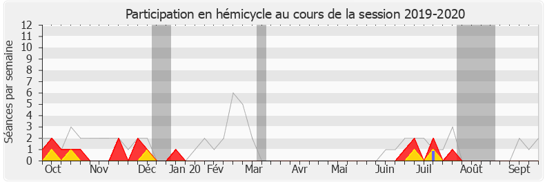 Participation hemicycle-20192020 de Sabine Thillaye