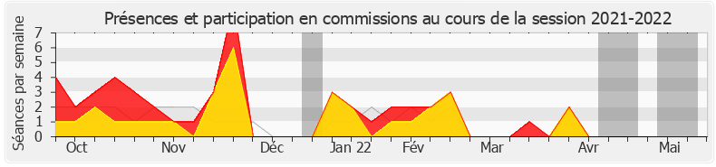 Participation commissions-20212022 de Sabine Thillaye