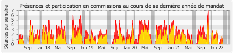 Participation commissions-legislature de Sabine Thillaye