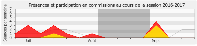 Participation commissions-20162017 de Sacha Houlié