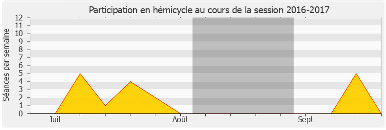 Participation hemicycle-20162017 de Sacha Houlié