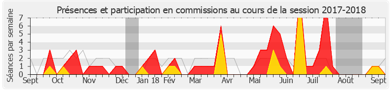 Participation commissions-20172018 de Sacha Houlié