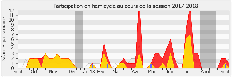 Participation hemicycle-20172018 de Sacha Houlié