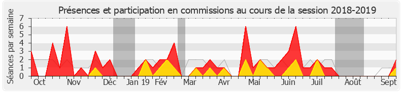 Participation commissions-20182019 de Sacha Houlié