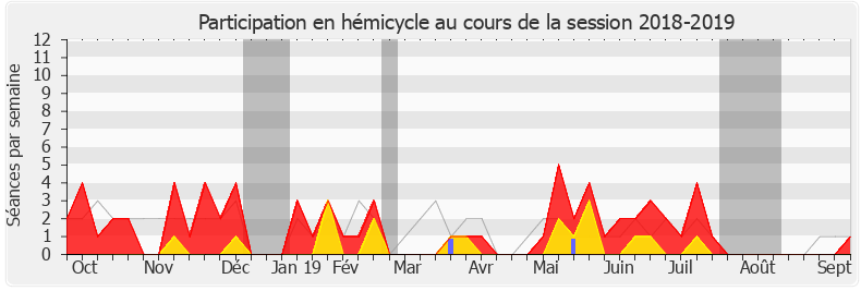 Participation hemicycle-20182019 de Sacha Houlié