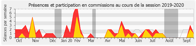 Participation commissions-20192020 de Sacha Houlié