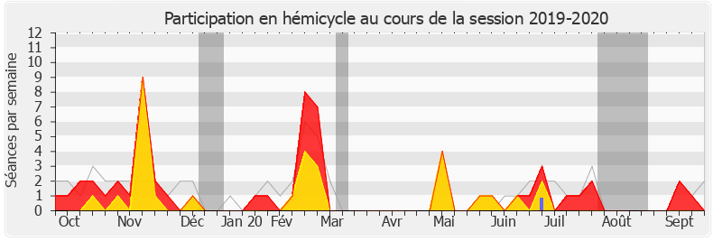 Participation hemicycle-20192020 de Sacha Houlié