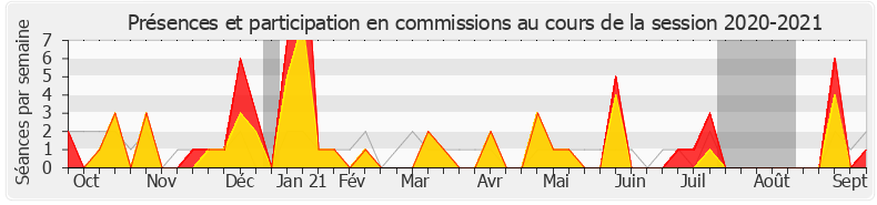 Participation commissions-20202021 de Sacha Houlié