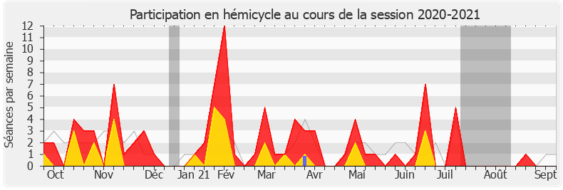 Participation hemicycle-20202021 de Sacha Houlié