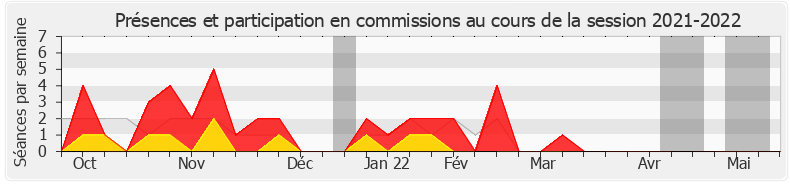 Participation commissions-20212022 de Sacha Houlié