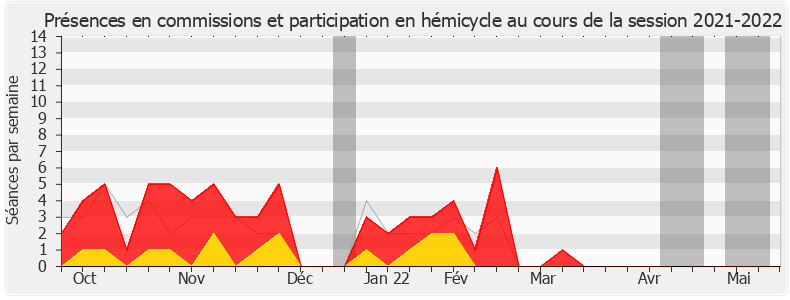 Participation globale-20212022 de Sacha Houlié