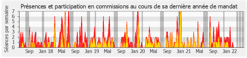 Participation commissions-legislature de Sacha Houlié