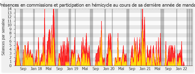 Participation globale-legislature de Sacha Houlié