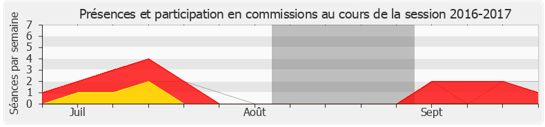 Participation commissions-20162017 de Saïd Ahamada