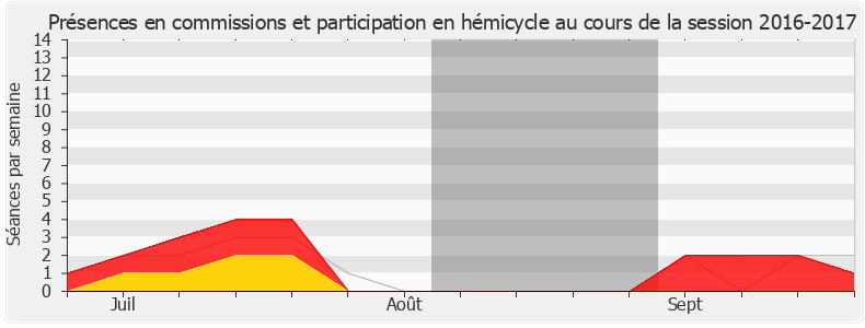 Participation globale-20162017 de Saïd Ahamada