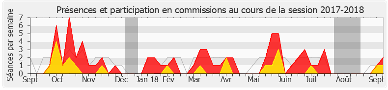 Participation commissions-20172018 de Saïd Ahamada