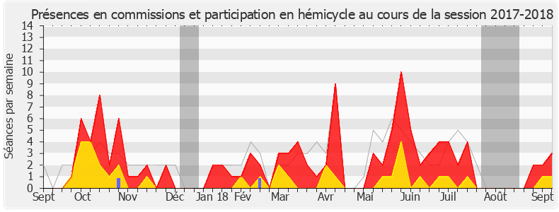 Participation globale-20172018 de Saïd Ahamada