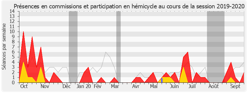 Participation globale-20192020 de Saïd Ahamada