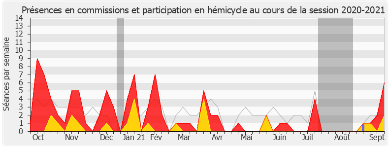 Participation globale-20202021 de Saïd Ahamada