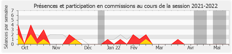 Participation commissions-20212022 de Saïd Ahamada