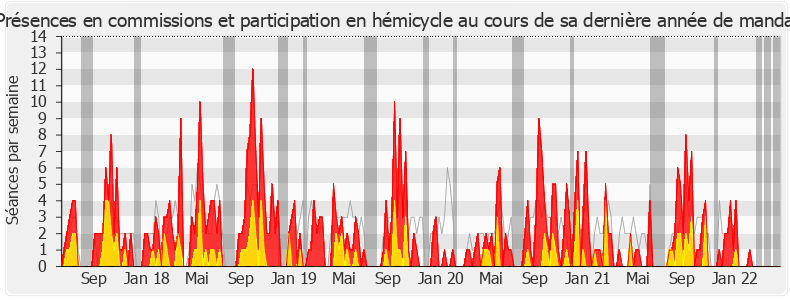 Participation globale-legislature de Saïd Ahamada