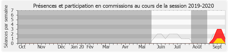 Participation commissions-20192020 de Sandra Boëlle